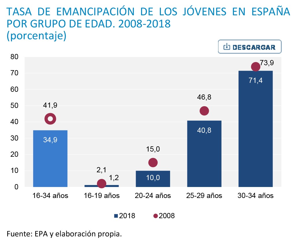 El 65 1 de los jóvenes españoles de entre 16 y 34 años sigue viviendo