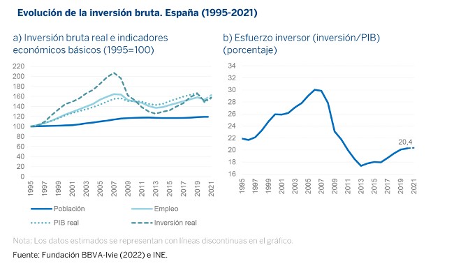 La inversión en España creció un 4 7 en 2021 tras recuperarse tanto