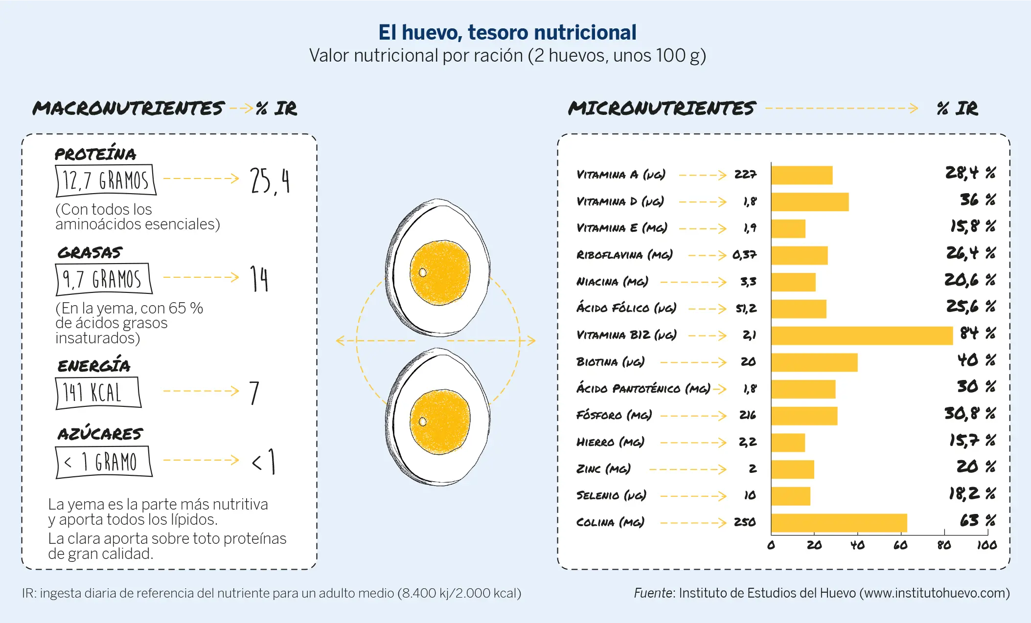 Figura 2. Valor nutricional del huevo