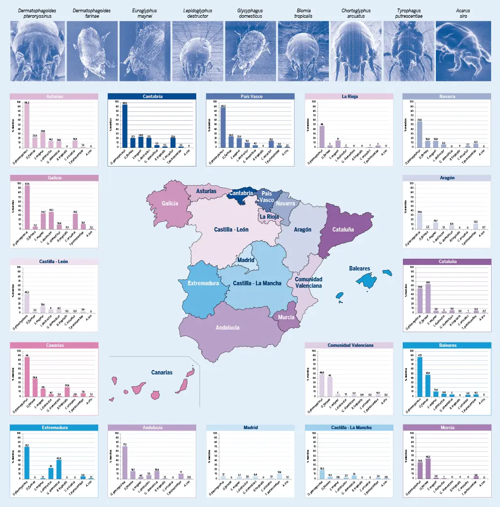 Figura 4. Mapa acarológico de España. Frecuencia de aparición de las principales especies identificadas