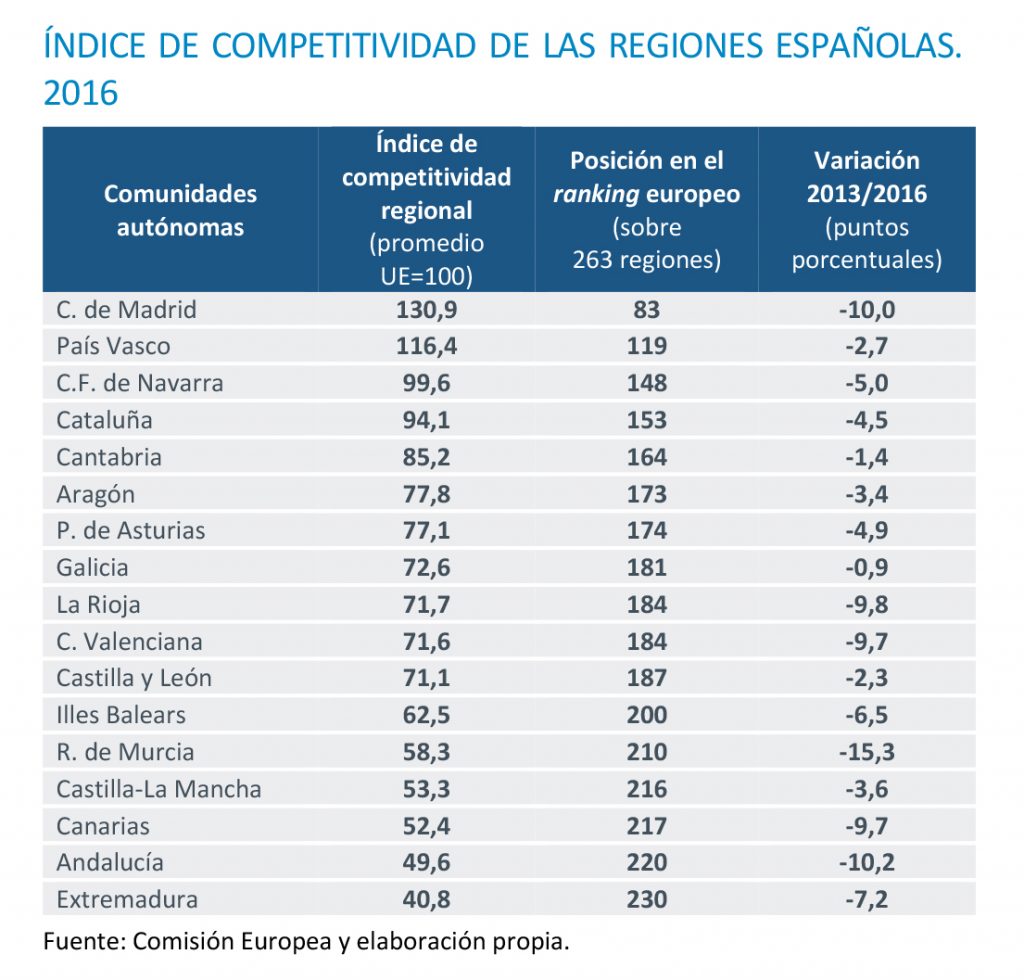 Microsoft Word - Esenciales_Competitividad_regionesREV29062017