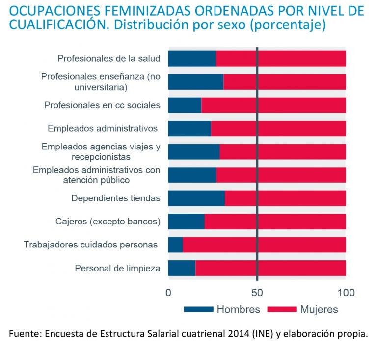 La Brecha De Género Se Reduce Un 43 En Las Ocupaciones En Las Que La