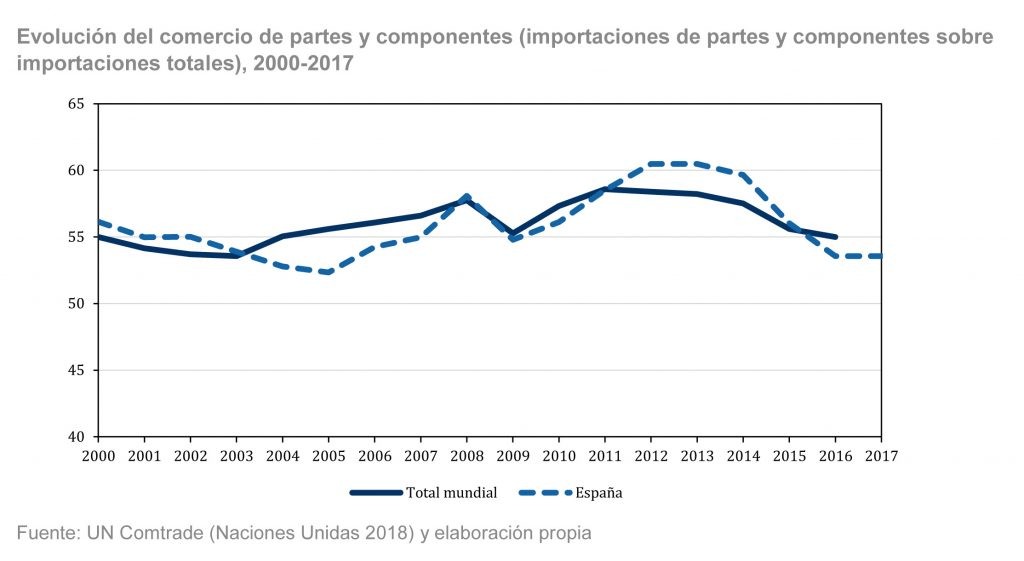 La competitividad española en las cadenas de valor globales
