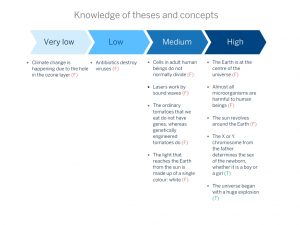Knowledge of scientific theses and concepts