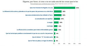 Estudio de opinión pública sobre Creencias de base científica y creencias y prácticas alternativas. Fundación BBVA 2025