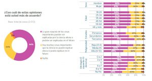 Estudio de opinión pública sobre Creencias de base científica y creencias y prácticas alternativas. Fundación BBVA 2025