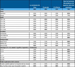 Estudio de opinión pública sobre Creencias de base científica y creencias y prácticas alternativas. Fundación BBVA 2025